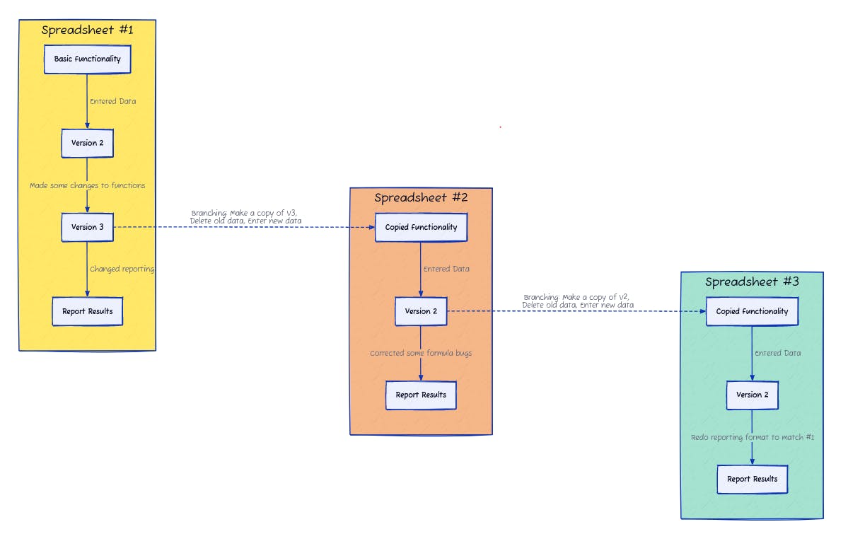 Processing three different data sets using